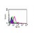 Figure 1. Intracellular FACS analysis of TLR5 in 10e6 Ramos cells using 0.5 ug of SM7102F. The shaded histogram represents Ramos cells alone, green represents isotype control, and red represents TLR5 antibody.