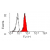 Staining of human peripheral blood monocytes with MOUSE ANTI HUMAN CD282: FITC (SM1826F).