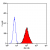 Staining of human peripheral blood granulocytes with MOUSE ANTI HUMAN BLTR:RPE (SM1844R).
