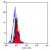 Staining of human peripheral blood monocytes with Mouse Anti Human CD284-FITC (SM1677F/FT).