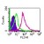 Intracellular flow analysis of TLR3 in Balb/c mouse splenocytes using SP7128P at 1 µg/10e6 cells. Shaded histogram represents cells without antibody; green represents rabbit IgG isotype control; red represents anti-TLR3 antibody.