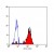 Staining of human peripheral blood monocytes with MOUSE ANTI HUMAN CD282 (SM1826PT).