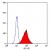 Staining of U937 cells with Mouse Anti Human CD284-RPE (SM1677RT).