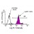Immunofluorescent Staining: Bone marrow cells from C57BL/6 mice were labeled with purified Rat anti-Mouse Ly-6C and then stained with Goat anti-Rat IgG-FITC. Large cells were gated and analyzed by flow cytometry. Amount Used: 1 µg/10e6 cells.