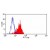 Figure 1. Staining of Human peripheral blood monocytes with Mouse anti Human CD275 antibody FITC conjugated (AM05615FC-N)