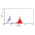 Figure 1. Staining of Human peripheral blood monocytes with Mouse anti Human CD275 antibody PE conjugated (AM05615RP-N)