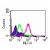 Intracellular flow cytometric analysis of TLR6 in Ramos cells using SM7112F at 2 µg/10e6 cells. Shaded histogram represents Ramos cells without antibody; green represents isotype control (mouse IgG1-FITC); red represents anti-TLR6 antibody. 
