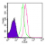 Intracellular flow cytometric analysis of TLR6 in 10e6 Ramos cells using 0.5 µg of SM7112AF647. Shaded histogram represents cells without antibody; green represents isotype control; red represents anti-TLR6 antibody.