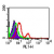 Intracellular flow cytometric analysis of TLR5 in PBMCs using 0.5 µg/10e6 cells of SM7103F. Shaded histogram represents cells without antibody; green represents isotype control; red represents anti-TLR5 antibody.