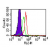 Intracellular flow cytometric analysis of TLR3 in human monocytes using 0.5 µg/10e6 cells of SM7101R. Shaded histogram represents cells without antibody; green represents isotype control; red represents anti-TLR3 antibody.