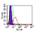 Intracellular flow cytometric analysis of TLR3 in human monocytes using 0.5 µg/10e6 cells of SM7101F. Shaded histogram represents cells without antibody; green represents isotype control; red represents anti-TLR3 antibody.