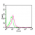 Cell surface flow cytometric analysis of TLR4 using SM1827AF647 at 1.0 µg/10e6 RAW cells. Green represents isotype control, red represents anti-TLR4 antibody.