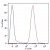 Figure 1. Intracellular flow cytometry analysis of cytokeratin expression in HT-29 human Caucasian colon adenocarcinoma cell line using anti-cytokeratin antibody (C-11) PE. Overlay with Isotype Mouse IgG1 control (PPV-06, cat. AM03095RP-N)