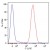 Intracellular Flow Cytometry analysis of cytokeratin expression in HT-29 Human Caucasian colon adenocarcinoma cell line using anti-cytokeratin antibody (C-11) PE. Overlay with Isotype Mouse IgG1 control (PPV-06)
