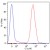 Intracellular flow cytometry analysis of cytokeratin expression in HT-29 ( human Caucasian colon adenocarcinoma cell line ) using Cytokeratin monoclonal antibody, clone C-11 (PE) ( Cat # MAB4529 ).
Overlay with Isotype mouse IgG1 control.