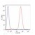 Flow Cytometry: pan Cytokeratin antibody (C-11) [PE] [NB110-55352]- Intracellular flow cytometry analysis of cytokeratin expression in HT-29 human Caucasian colon adenocarcinoma cell line using anti-cytokeratin antibody (C-11) PE.  Overlay with Isotype mouse IgG1 control (PPV-06)