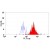 Detection of Hamster anti Human EMR1 (MCA2674) in a Flow Cytometric analysis of Human eosinophils using Goat anti Hamster IgG -Biotin (Cat.-No SP1025B) visualised by Streptavidin:RPE (STAR4A)