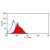 
Detection of Mouse anti Bovine CD80 Antibody in a flow cytometric analysis of bovine peripheral blood monocytes using Goat anti Mouse IgG Antibody -FITC Cat.-No SP1041F
