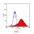 Flow cytometric analysis using anti CD209 antibody SM2219LE