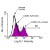 Immunofluoscent Staining: A 50/50 mixture of the A20 B-cell lymphoma and
the EL-4 T-cell lymphoma was stained with Hamster anti-Mouse CD28-FITC. Large cells
were gated and analyzed by flow cytometry. Amount Used: 3 µg/10e6 cells.