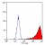 Flow Cytometry: Staining of the mouse J774 cell line with Rat anti Mouse CD115 antibody RPE conjugated (AM05871RP-N)