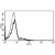 A typical staining pattern with the B-G6 monoclonal antibody of lymphocytes