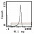 Cell Source: Thymus. 
Percentage of cells stained above control: 90.0%. 
Representative Histogram