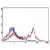 Cell Source: Spleen
Percentage of cells stained above control: 26.4%