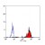 Staining of human peripheral blood monocytes probed with anti- CD14:FITC (SM1066F)