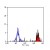 Staining of human peripheral blood monocytes probed with Mouse anti Human CD14 - RPE