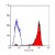 Staining of Human peripheral blood lymphocytes with Mouse anti Human HLA ABC Antibody Cat.-No SM1222P (Clone W6/32)