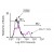 Immunofluoscent Staining: BALB/c splenocytes were incubated with Rat anti-Mouse CD11b and then stained with Goat anti-Rat IgG (H+L)-FITC. Large cells were gated and analyzed on a FACScan(TM) flow cytometer (BDIS, San Jose, CA). Amount Used: 1 µg/10e6 cells.