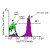 Immunofluorescent Staining: Peripheral blood mononuclear cells were isolated from heparinized pig blood on Ficoll-Hypaque density gradients and stained with Mouse anti-Pig CD3e-FITC. Lymphocytes were gated and analyzed on a FACScan(TM) flow cytometer (BDIS, San Jose, CA). Amount Used: 1 µg/10e6 cells.