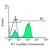 Immunofluorescent Staining: Peripheral blood mononuclear cells were isolated from heparinized porcine blood on Ficoll-Hypaque density gradients and incubated with Mouse anti-Porcine CD3e-Biotin, then detected with Streptavidin-FITC. Lymphocytes were gated using light scatter criteria and analyzed on a FACScan(TM) flow cytometer (BD, San Jose, CA). Amount Used: 0.3 µg/10e6 cells.