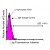 Immunofluorecence Staining. BALB/c spleen cells were incubated with either PBS or Rat IgM-FITC, following which small lymphocytes were gated and analyzed on a FACScan(TM) flow cytometer (BDIS, San Jose, CA). Amount Used: < / = 1 µg/10e6 cells.