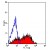 Flow Cytometry: SM1150A CD62P antibody staining of Thrombin activated Human platelets.