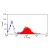 Flow Cytometry: Staining of Mouse peripheral blood monocytes with Mouse Anti Mouse CD14: RPE (AM05664RP-N).