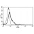 Flow cytometry: A typical histogram of lymphocytes stained with the B-H17 monoclonal
