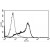 A typical staining pattern with the B-F3 monoclonal antibody of lymphocytes