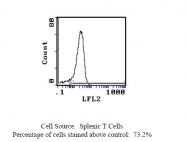 SM268B - CD28