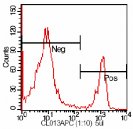CL004APC - CD4