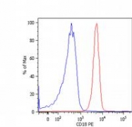 SM3103P - CD18 / ITGB2