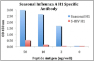 AP30770PU-N - Seasonal H1N1 Hemagglutinin