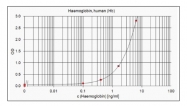 AM20241PU-S - Hemoglobin