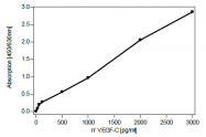 DP3507B - VEGF-C / Flt4-L