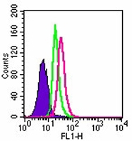 MAB0088 - CD283 / TLR3
