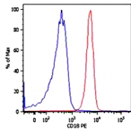 MAB0880 - CD18 / ITGB2