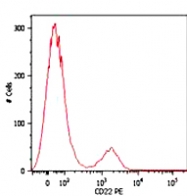 MAB0908 - CD22