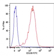 MAB0914 - CD108 / SEMA7A