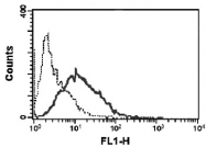 MAB3725 - CD252 / TNFSF4